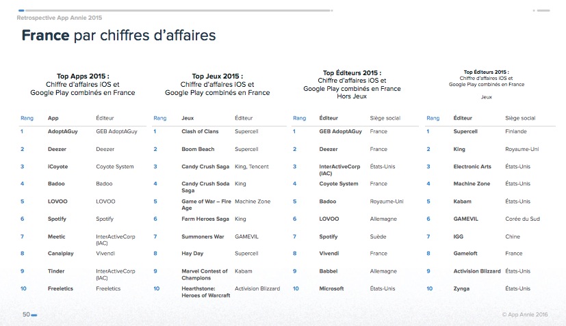 Chiffres d'affaires des applications par catégories en France